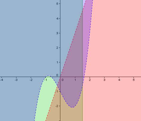 Graphing Inequalities with GeoGebra